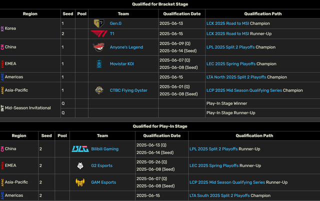 Không chỉ thất bại thảm hại, HLE còn phải tặng "quà khuyến mãi" cho T1- Ảnh 2.