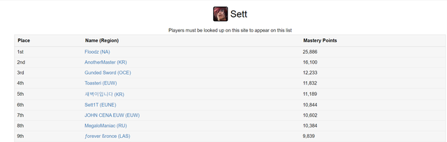 Xuất hiện game thủ đạt thông thạo 7 Sett trong vòng chưa đầy 24h - Quan trọng là tank cho đồng đội - Ảnh 4. Xuất hiện game thủ đạt thông thạo 7 Sett trong vòng chưa đầy 24h - Quan trọng là tank cho đồng đội - Ảnh 4.