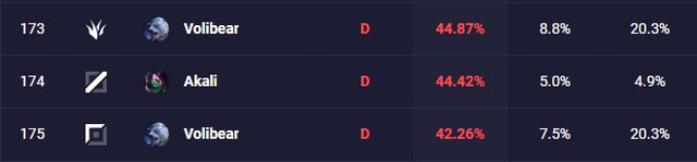 Quá thảm hại sau khi làm lại, Riot Games ra tay buff mạnh Volibear để Á Thần Sấm Sét bớt... phế - Ảnh 2.