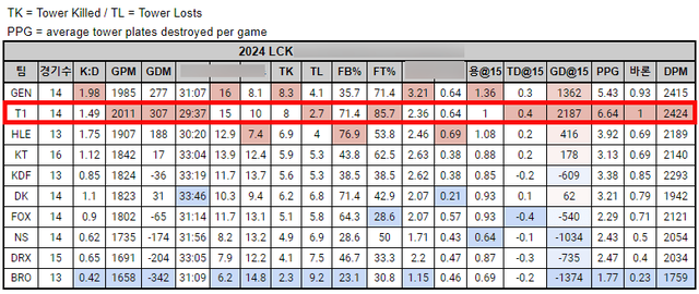 T1 đang là đội có hiệu số chiếm Baron tốt nhất với trung bình 1 Baron/ván