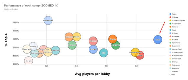 Đấu Trường Chân Lý: Bất chấp việc bị nerf, Neeko vẫn đang là chủ lực bá đạo nhất tại bản 11.8 - Ảnh 2. Đấu Trường Chân Lý: Bất chấp việc bị nerf, Neeko vẫn đang là chủ lực bá đạo nhất tại bản 11.8 - Ảnh 2.