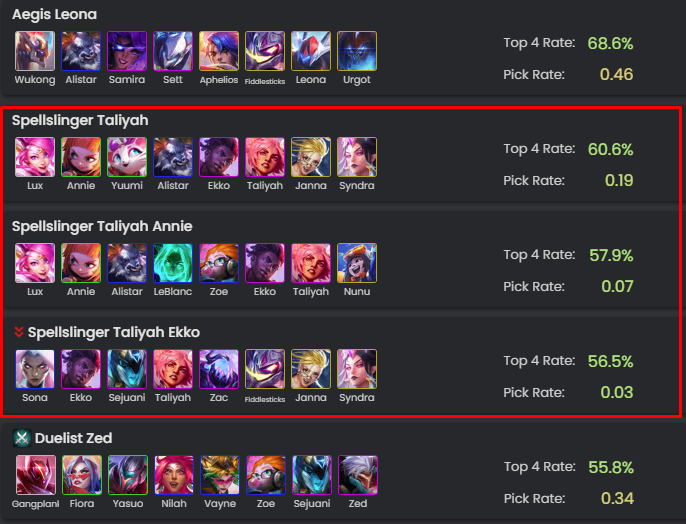 Bản 13.4 vừa ra mắt, các đội hình Ma Pháp Sư đã liên tục ‘oanh tạc’ Đấu Trường Chân Lý - Ảnh 1.