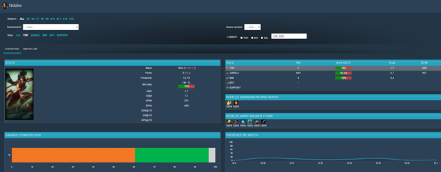 Nidalee chỉ được sử dụng ở Đường Trên đúng 2 lần (xét tại giải LPL và LCK) - nguồn: Gol.gg