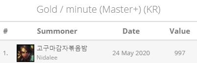 LMHT: Những kỷ lục ấn tượng nhất Thách Đấu Hàn, T1 bỏ túi 4 cái top 1 cùng nhiều cái tên nổi bật khác - Ảnh 9.