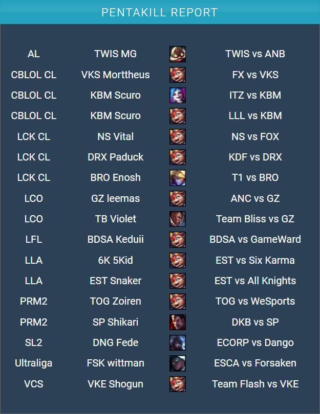 Smolder sở hữu tất cả các pha pentakill trong tuần thi đấu 26/02 - 03/03 tại tất cả các khu vực lớn nhỏ trong làng LMHT