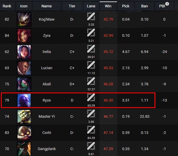 Câu chuyện LMHT - Các Pháp Sư truyền thống dần tuyệt chủng khỏi xếp hạng đơn, vì đâu nên nỗi? - Ảnh 7.