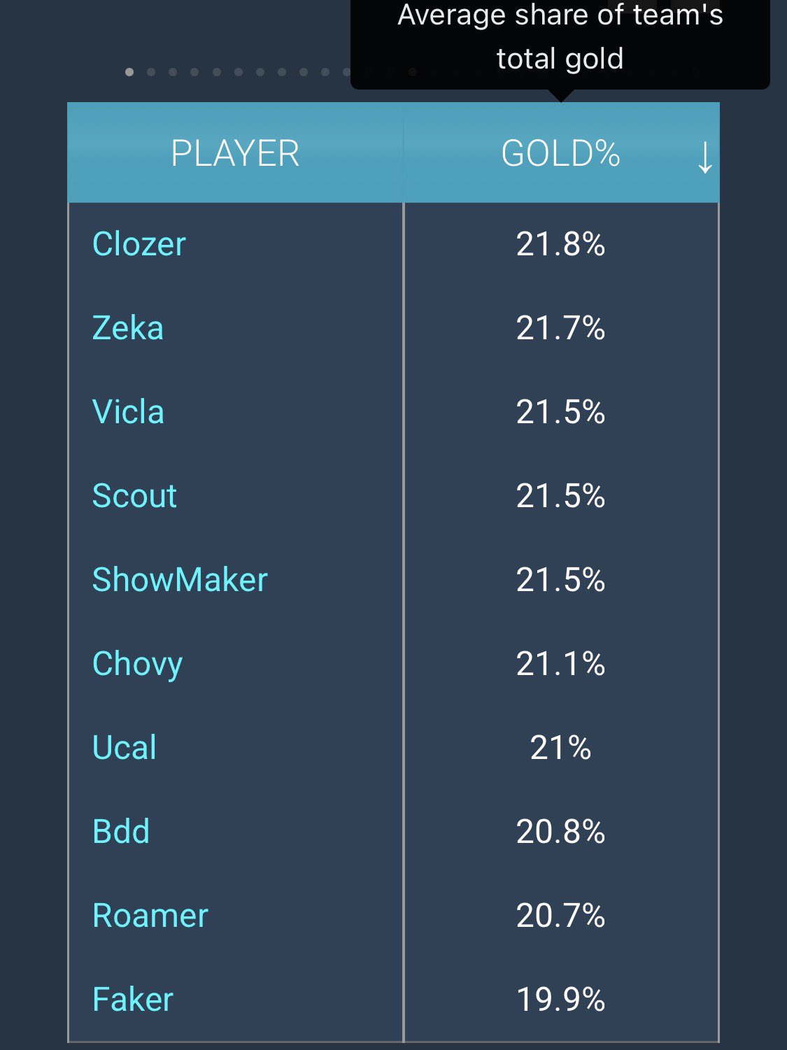 Faker là trường hợp đặc biệt bậc nhất LCK Cup 2026 tính đến hiện tại- Ảnh 2.