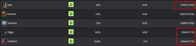 Đấu Trường Chân Lý: 3 unit dù đã được Riot buff nhưng vẫn bị game thủ bỏ xó vì không hợp meta hiện tại - Ảnh 3.