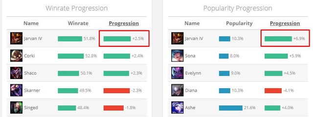 LMHT: Điều gì đã khiến Jarvan IV bỗng nhiên trở thành siêu hot pick ở rank đơn tại bản 11.16? - Ảnh 1. LMHT: Điều gì đã khiến Jarvan IV bỗng nhiên trở thành siêu hot pick ở rank đơn tại bản 11.16? - Ảnh 1.