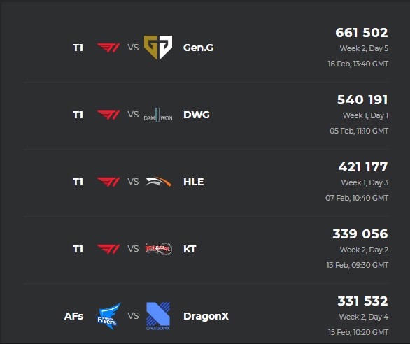 Xứng danh nam châm hút view - T1 của Faker chiếm sóng 4/5 trận đấu được theo dõi nhiều nhất LCK - Ảnh 2. Xứng danh nam châm hút view - T1 của Faker chiếm sóng 4/5 trận đấu được theo dõi nhiều nhất LCK - Ảnh 2.