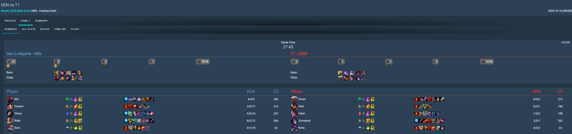 Riot hé lộ đội hình mạnh nhất CKTG 2025 nhưng càng xoáy vào sai lầm của T1- Ảnh 3.