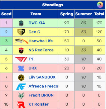 Bị loại từ vòng bảng mùa hè nhưng HLE lại bất ngờ trở thành cái tên chắc suất tại vòng loại khu vực CKTG - Ảnh 2. Bị loại từ vòng bảng mùa hè nhưng HLE lại bất ngờ trở thành cái tên chắc suất tại vòng loại khu vực CKTG - Ảnh 2.