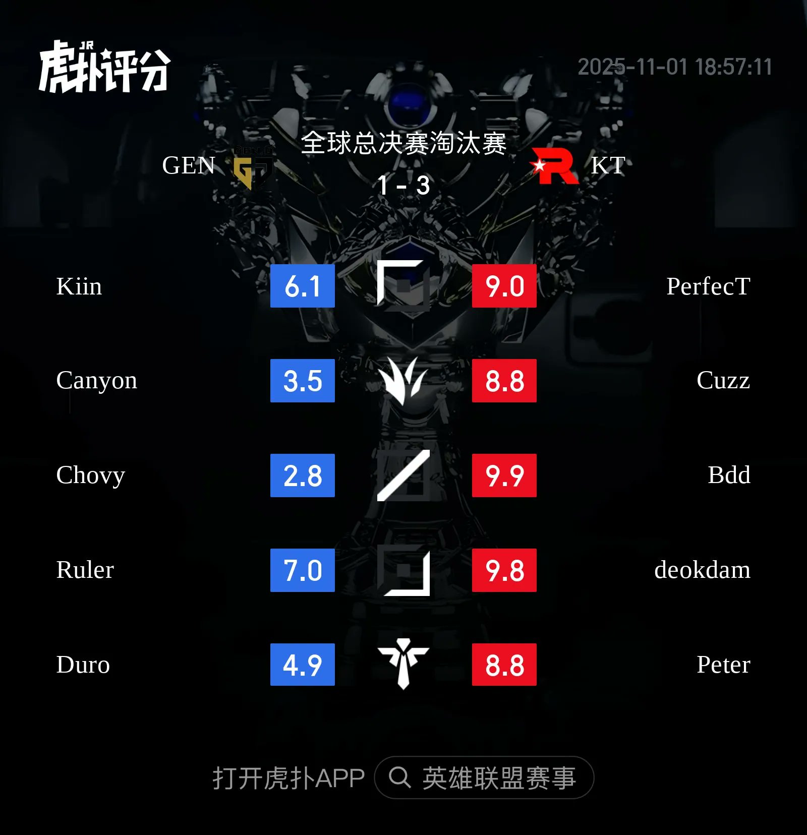 Không ngoài dự đoán, đây là tuyển thủ thi đấu kém nhất của Gen.G- Ảnh 3. Không ngoài dự đoán, đây là tuyển thủ thi đấu kém nhất của Gen.G- Ảnh 3.