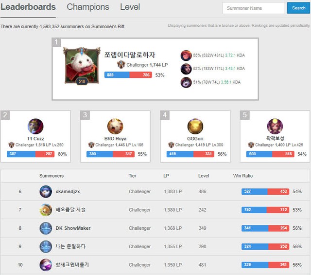 Cao thủ ẩn danh đang chiếm giữ top 1 Thách Đấu Hàn, khiến cả các siêu sao như Canyon, Cuzz cũng phải ngả mũ là ai? - Ảnh 1. Cao thủ ẩn danh đang chiếm giữ top 1 Thách Đấu Hàn, khiến cả các siêu sao như Canyon, Cuzz cũng phải ngả mũ là ai? - Ảnh 1.