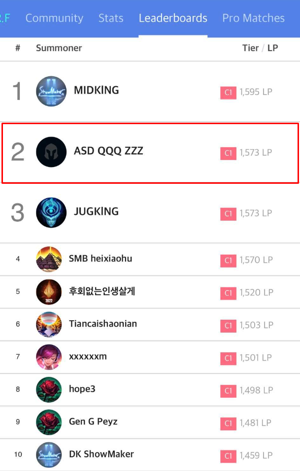 SofM lên top 2 Thách Đấu Hàn, đe dọa vị trí số 1 của ShowMaker - Ảnh 3. SofM lên top 2 Thách Đấu Hàn, đe dọa vị trí số 1 của ShowMaker - Ảnh 3.