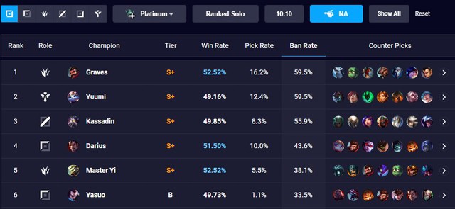 Game thủ phương Tây phần lớn là người ghét mèo, đặc biệt là Yuumi, ở Châu Á thì ngược lại - Ảnh 3. Game thủ phương Tây phần lớn là người ghét mèo, đặc biệt là Yuumi, ở Châu Á thì ngược lại - Ảnh 3.