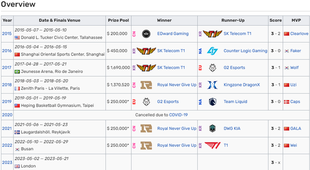 LPL đang hơn LCK 2 danh hiệu vô địch MSI