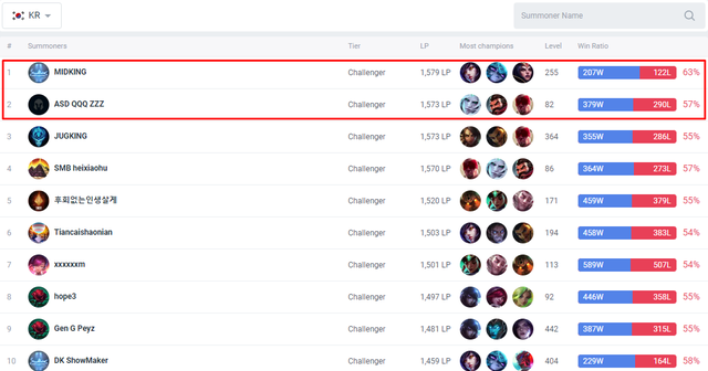 SofM lên top 2 Thách Đấu Hàn, đe dọa vị trí số 1 của ShowMaker - Ảnh 4. SofM lên top 2 Thách Đấu Hàn, đe dọa vị trí số 1 của ShowMaker - Ảnh 4.