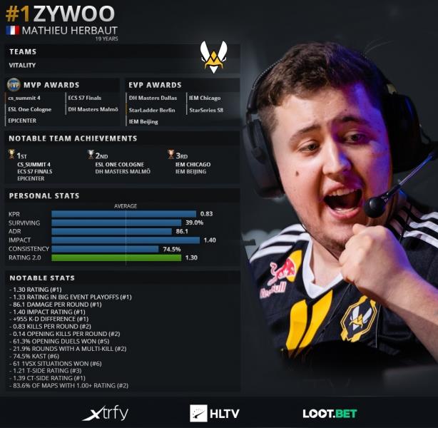 ZywOo gây thất vọng, Rồng Vàng gãy cánh trong ngày thi đấu thứ 2 của CS:GO IEM Katowice 2020 - Ảnh 1. ZywOo gây thất vọng, Rồng Vàng gãy cánh trong ngày thi đấu thứ 2 của CS:GO IEM Katowice 2020 - Ảnh 1.