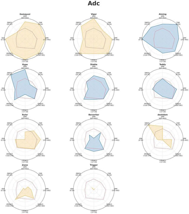 Một chỉ số của Gumayusi tụt giảm nhưng lại thể hiện sự hoàn thiện của T1- Ảnh 2. Một chỉ số của Gumayusi tụt giảm nhưng lại thể hiện sự hoàn thiện của T1- Ảnh 2.