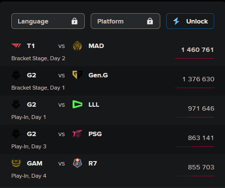 T1 thống trị lượt view ở MSI 2023 tính đến hiện tại - nguồn: Eschart T1 thống trị lượt view ở MSI 2023 tính đến hiện tại - nguồn: Eschart