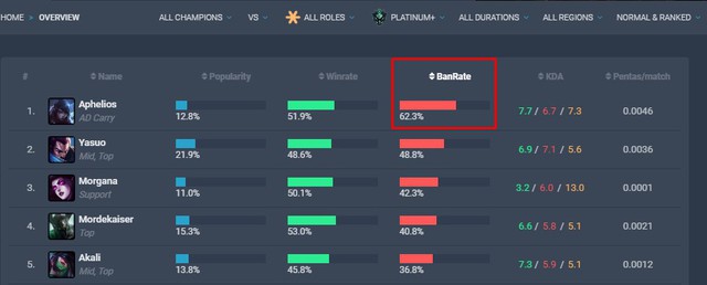 Vượt qua cả đấng về tỉ lệ cấm, Aphelios đang trở thành Yasuo phiên bản xạ thủ? - Ảnh 3. Vượt qua cả đấng về tỉ lệ cấm, Aphelios đang trở thành Yasuo phiên bản xạ thủ? - Ảnh 3.