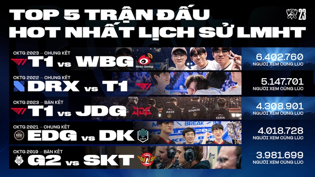Lượt xem cực khủng của trận chung kết CKTG 2023 giữa WBG - T1