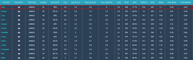 Dù vậy Oner vẫn sở hữu nhiều chỉ số tốt nhất LCK