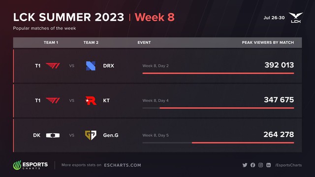 Trận đấu có lượt view cao nhất kể cả khi không có Faker thì cũng thuộc về T1