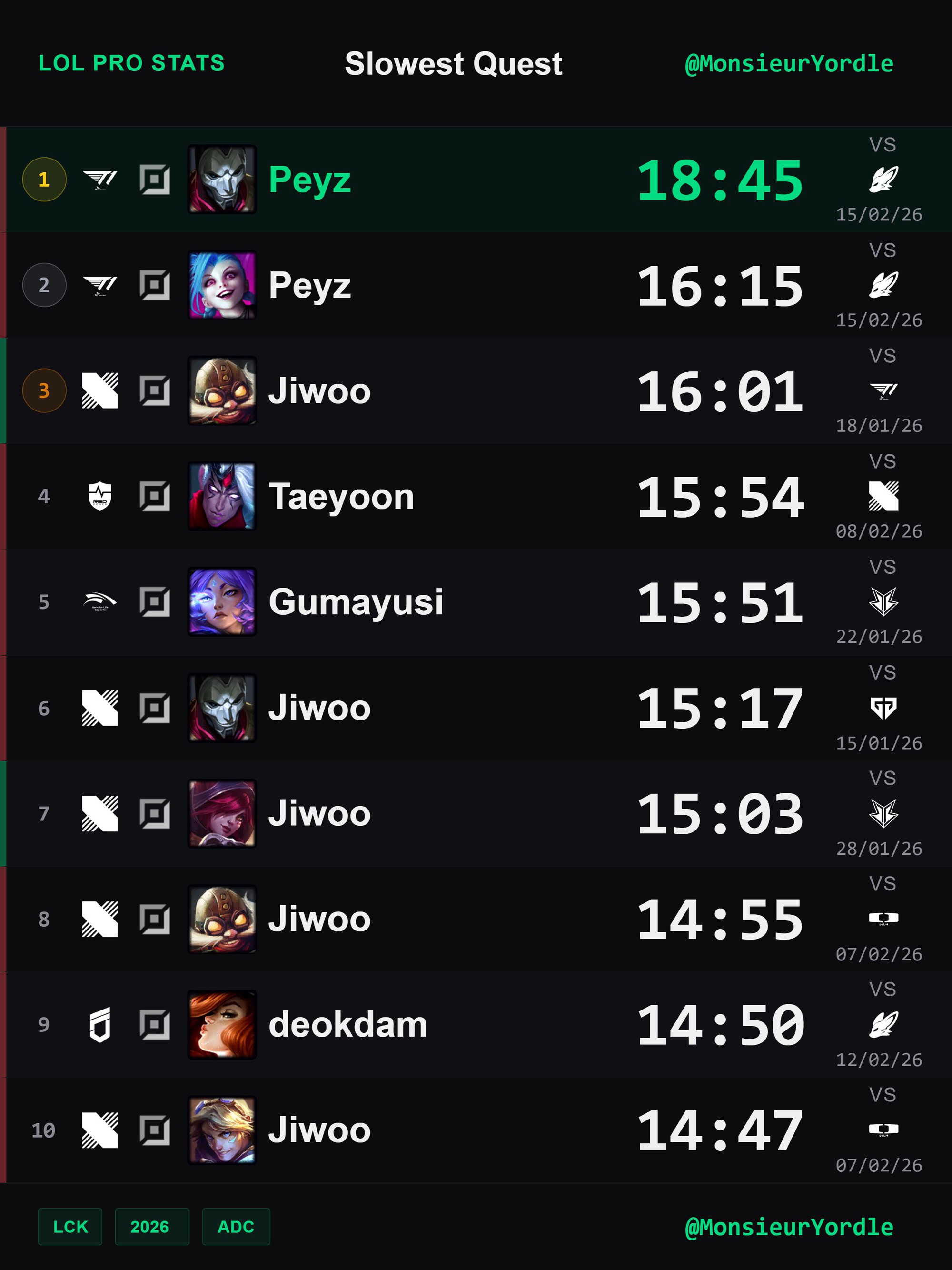 Siêu sao T1 tiếp tục có thêm một thống kê "đáng quên"- Ảnh 2.