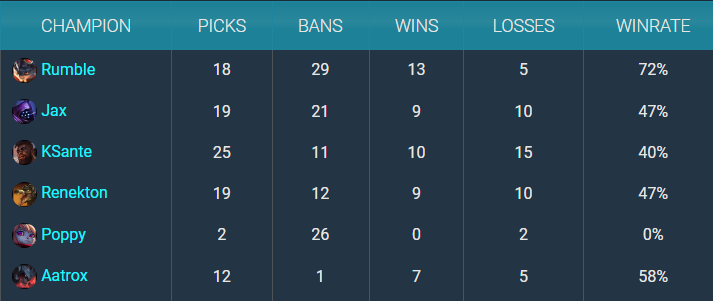 Bin khẳng định sử dụng Gen.G để thử nghiệm tướng mạnh, hiệu quả mang đến vô cùng bất ngờ - Ảnh 4.