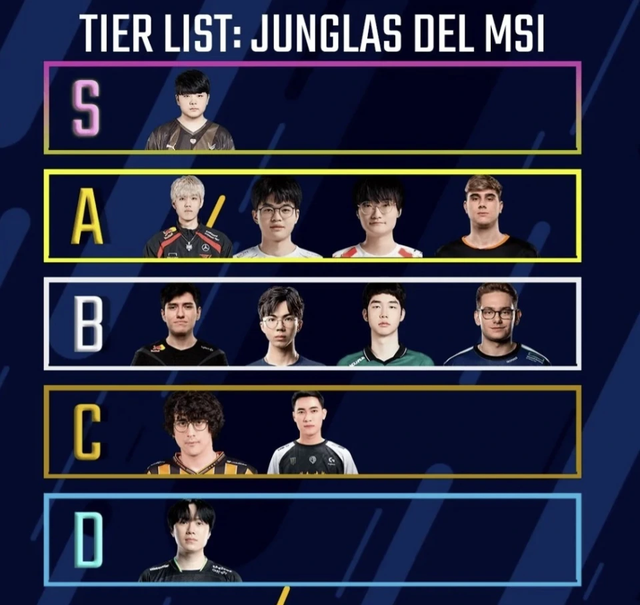 Bảng xếp hạng các tuyển thủ Đi Rừng tại MSI 2024 gây tranh cãi