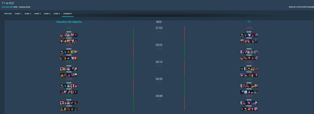 Chỉ một cấm chọn, HLE khiến T1 "sáng mắt ra"- Ảnh 2.