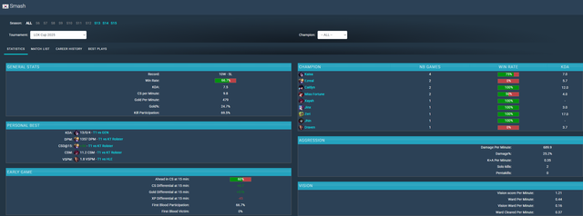 Chỉ một cấm chọn, T1 hé lộ căn nguyên cho điểm yếu của Gumayusi- Ảnh 2. Chỉ một cấm chọn, T1 hé lộ căn nguyên cho điểm yếu của Gumayusi- Ảnh 2.