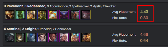 Đấu Trường Chân Lý: Top 3 đội hình leo rank cực tệ ở meta hiện tại mà game thủ cần tránh thật xa - Ảnh 2.