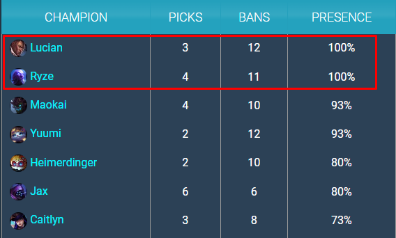 Ryze và Lucian tiếp tục thống trị giải đấu LEC với 100 tỷ lệ xuất hiện - Ảnh 1.