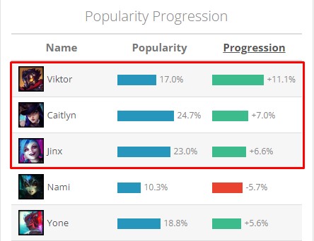 Jayce bỗng nhiên tăng mạnh tỷ lệ thắng chỉ trong ít tuần, hiệu ứng Arcane hay có lý do nào khác? - Ảnh 1.