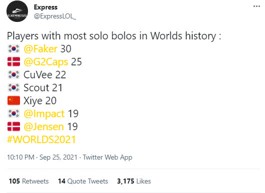 Chỉ mới dự 5/10 kỳ CKTG trước đây, Faker vẫn đứng đầu BXH solo-kill tại giải đấu LMHT số 1 thế giới - Ảnh 2.