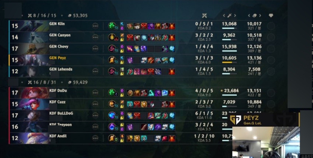 Peyz làm lộ kết quả đấu tập thua sấp mặt KDF của Gen.G Peyz làm lộ kết quả đấu tập thua sấp mặt KDF của Gen.G