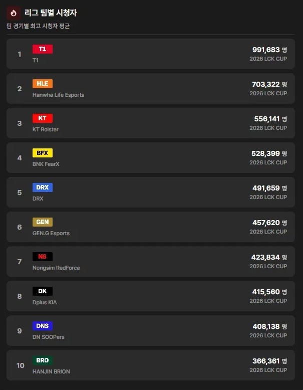 HLE vô tình "hưởng" một lợi ích từ T1- Ảnh 2. HLE vô tình "hưởng" một lợi ích từ T1- Ảnh 2.