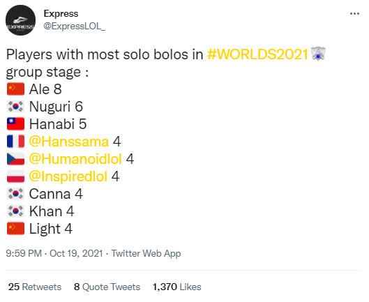 Ale và Nuguri thống trị hạng mục solo-kill ở vòng bảng CKTG 2021 nhưng top 4 có gì đó sai sai - Ảnh 3.