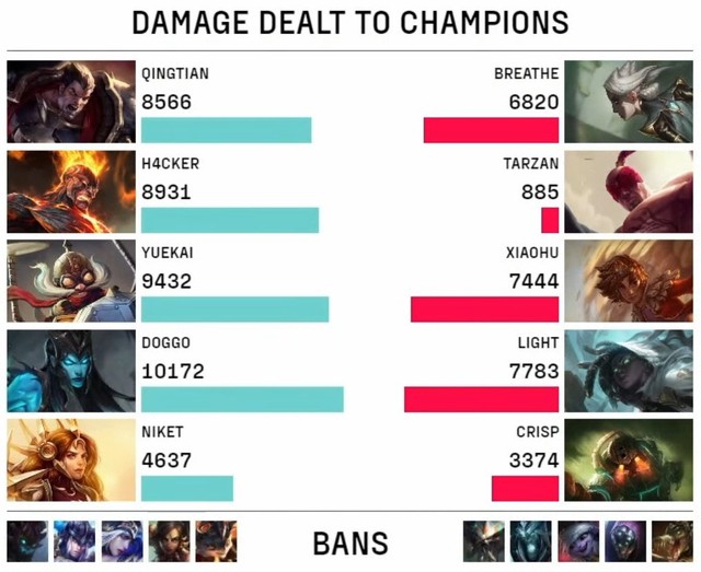 Không ai hiểu tại sao Lee Sin của Tarzan chỉ gây được 885 sát thương - tương đương đúng 1 lần tung combo của vị tướng này Không ai hiểu tại sao Lee Sin của Tarzan chỉ gây được 885 sát thương - tương đương đúng 1 lần tung combo của vị tướng này