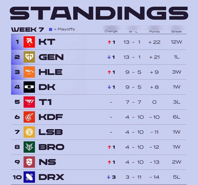 T1 đã có 7 trận thua dù vòng bảng chưa kết thúc