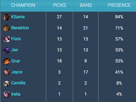 K’Sante sẽ bị giảm sức mạnh nặng tại phiên bản 13.3 - Ảnh 1.