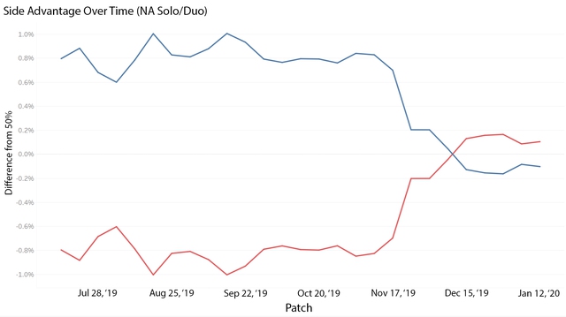 Riot Games tiết lộ rằng thay đổi của mùa 10 khiến Đội Đỏ cải thiện tỉ lệ thắng rõ rệt - Ảnh 1. Riot Games tiết lộ rằng thay đổi của mùa 10 khiến Đội Đỏ cải thiện tỉ lệ thắng rõ rệt - Ảnh 1.