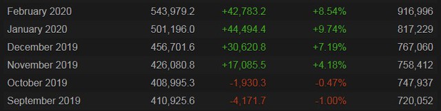 CS:GO bỗng nhiên tăng mạnh về số lượng người chơi, phải chăng nhờ hiệu ứng Project A của Riot Games? - Ảnh 3. CS:GO bỗng nhiên tăng mạnh về số lượng người chơi, phải chăng nhờ hiệu ứng Project A của Riot Games? - Ảnh 3.