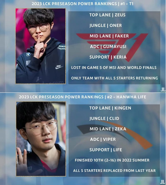 HLE được đánh giá cao chỉ sau T1 - nguồn: Score.gg