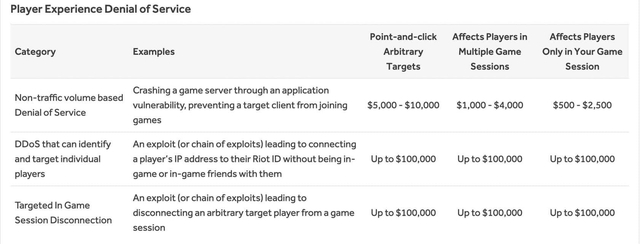 Riot treo thưởng cho ai có thể tìm ra giải pháp cho các vấn đề DDoS trong LMHT chuyên nghiệp hiện nay Riot treo thưởng cho ai có thể tìm ra giải pháp cho các vấn đề DDoS trong LMHT chuyên nghiệp hiện nay