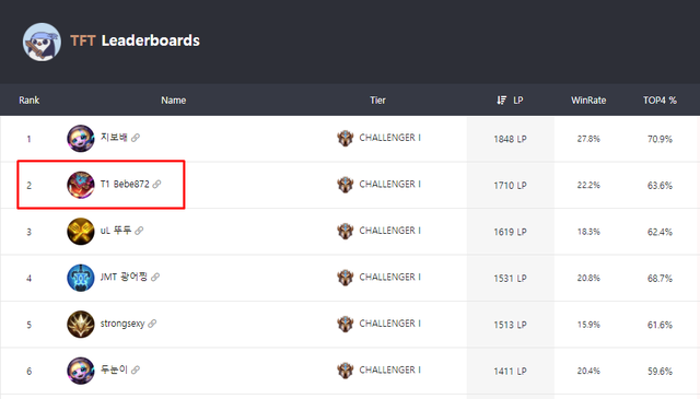 Đấu Trường Chân Lý: Vườn không nhà trống leo rank, lối chơi siêu dị từ streamer nhà T1 - Bebe872 - Ảnh 3.