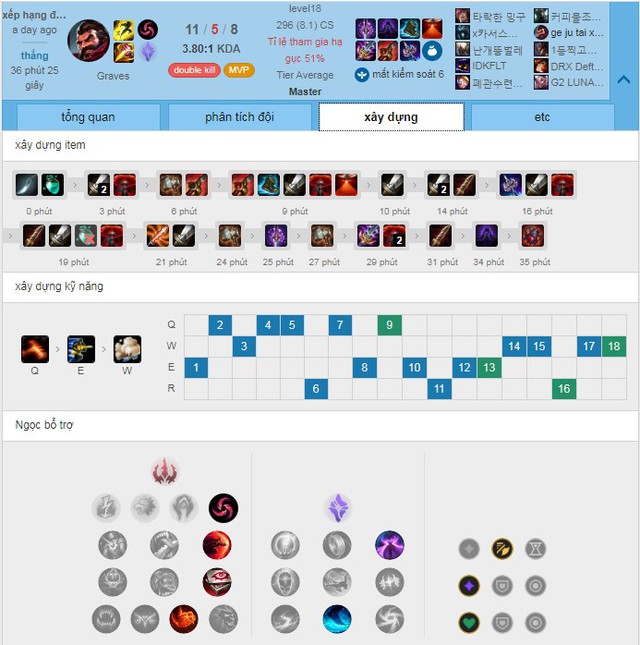 Tìm hiểu về Graves Mưa Kiếm - Lối chơi được siêu sao SofM tin dùng để bán hành rank Hàn - Ảnh 4.